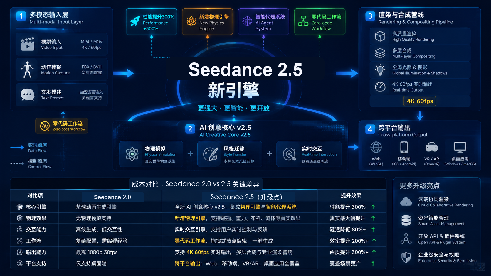 Seedance 2.5 架构升级可视化