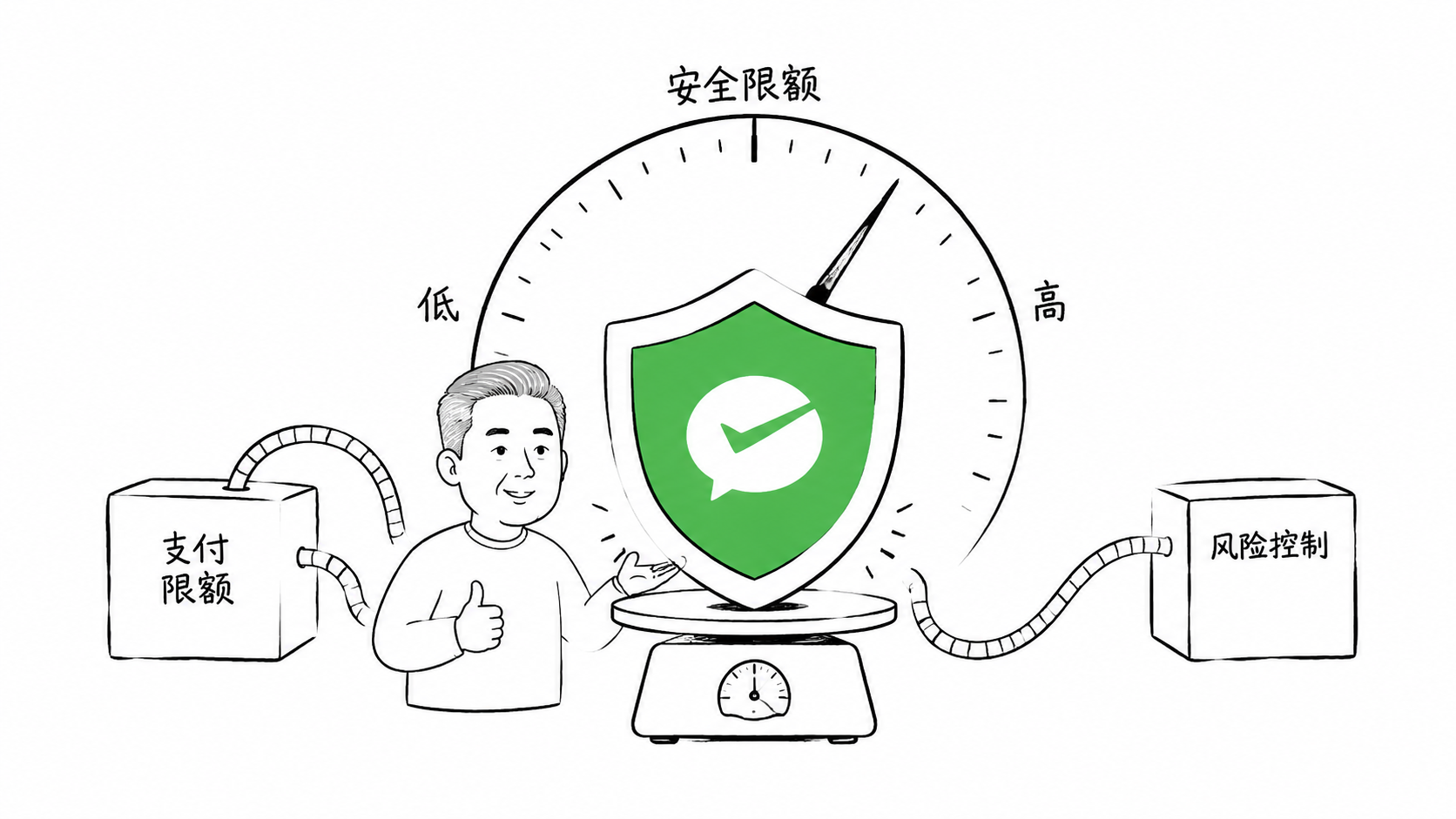 微信支付支持与资金安全锁隔离机制